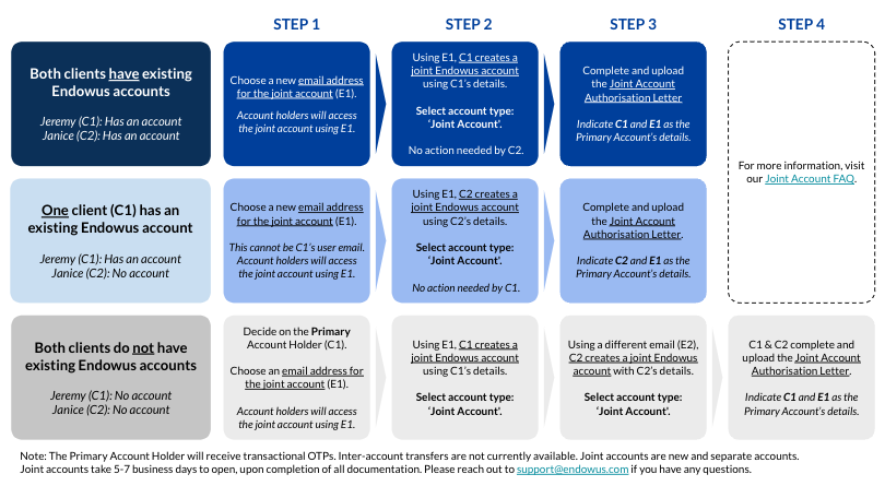 Joint Account Onboarding Flow.png