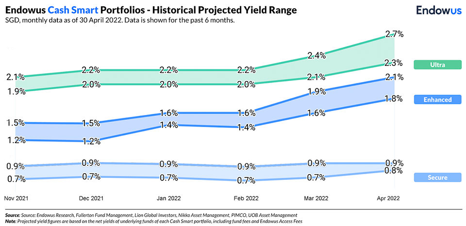Cash_Smart_-_Historical_Projected_Yield_Range__April_2022.png